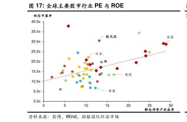 如何才能全球主要股市行业 PE 与 ROE
