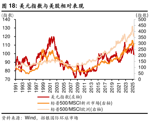 想问下各位网友美元指数与美股相对表现