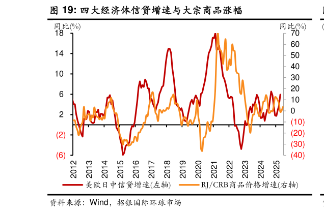 如何了解四大经济体信贷增速与大宗商品涨幅