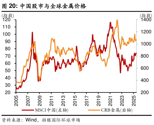 想问下各位网友中国股市与全球金属价格