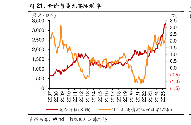 我想了解一下金价与美元实际利率