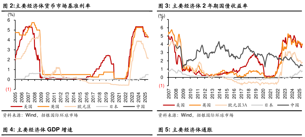 咨询下各位主要经济体货币市场基准利率主要经济体 2 年期国债收益率
