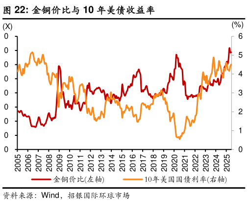 请问一下金铜价比与 10 年美债收益率