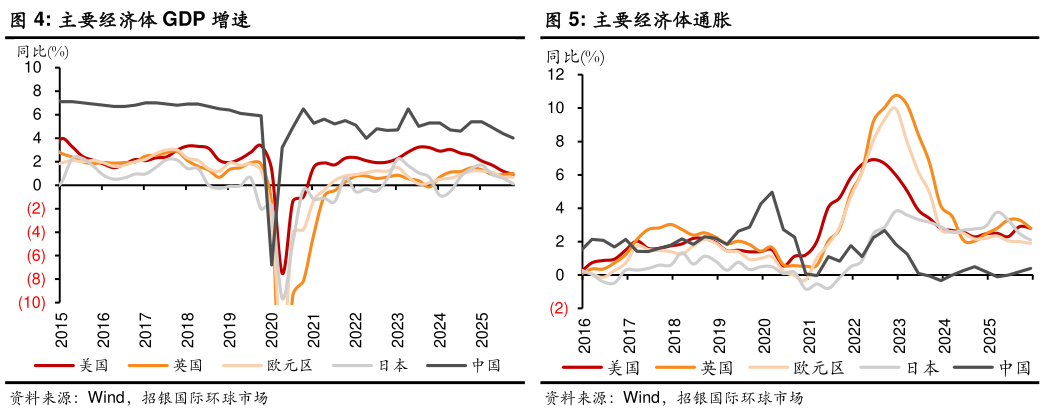 你知道主要经济体 GDP 增速