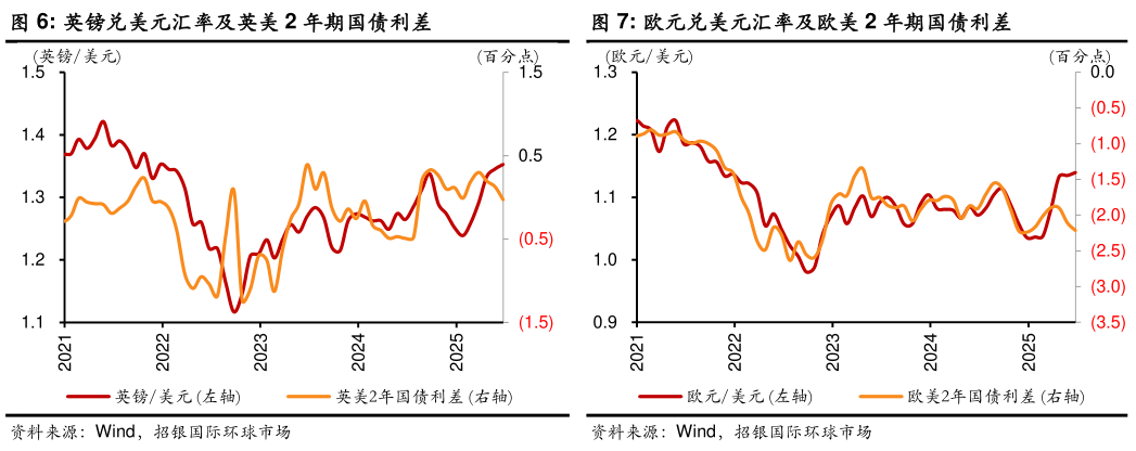 想问下各位网友英镑兑美元汇率及英美 2 年期国债利差 主要经济体通胀 欧元兑美元汇率及欧美 2 年期国债利差