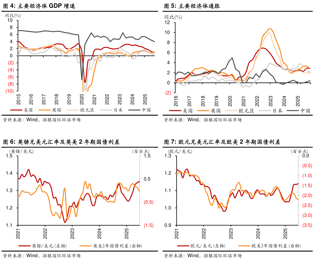 怎样理解主要经济体通胀 欧元兑美元汇率及欧美 2 年期国债利差