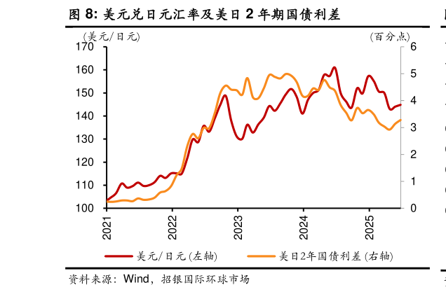 怎样理解美元兑日元汇率及美日 2 年期国债利差