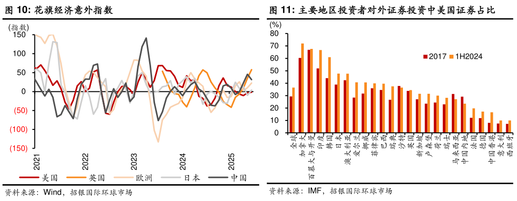 谁能回答花旗经济意外指数主要地区投资者对外证券投资中美国证券占比