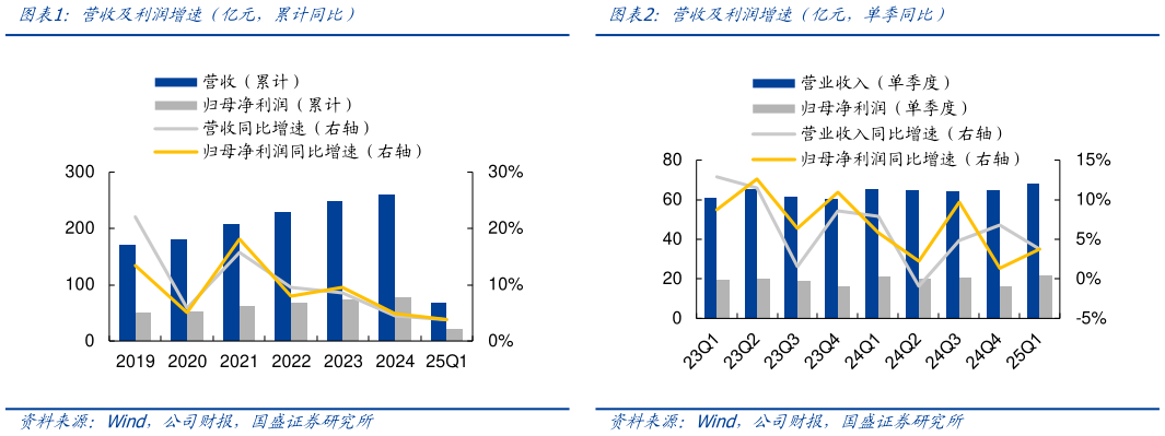 各位网友请教一下营收及利润增速（亿元，累计同比）营收及利润增速（亿元，单季同比）