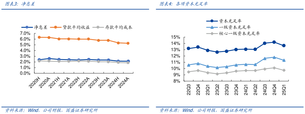 各位网友请教一下净息差