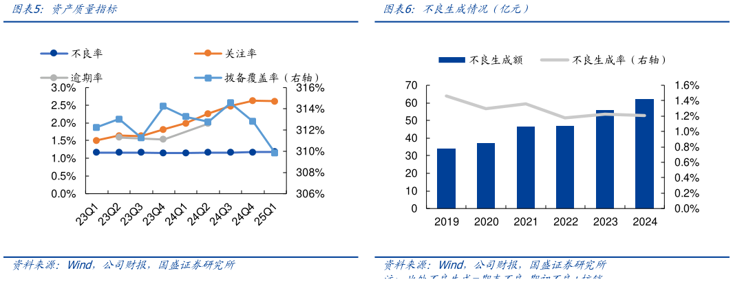 如何才能资产质量指标 各项资本充足率 不良生成情况（亿元）