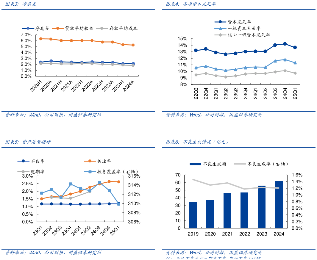 你知道各项资本充足率 不良生成情况（亿元）