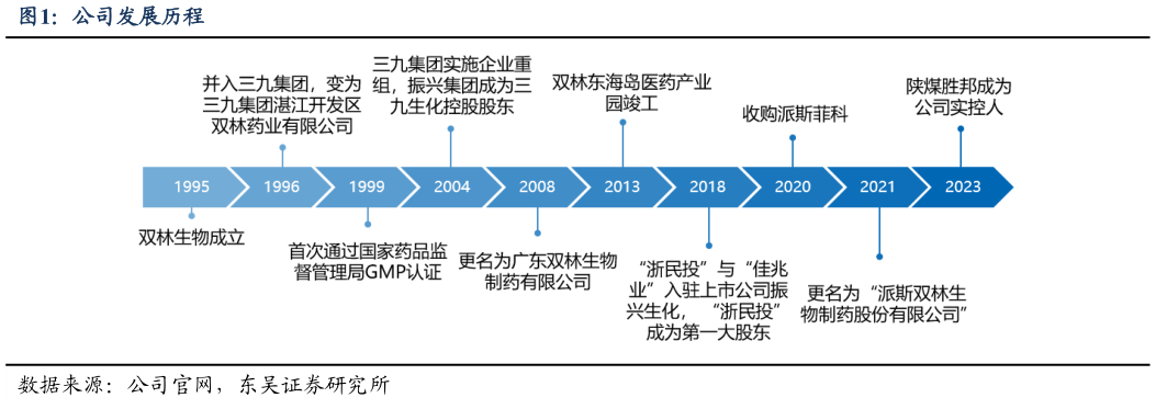 我想了解一下公司发展历程?
