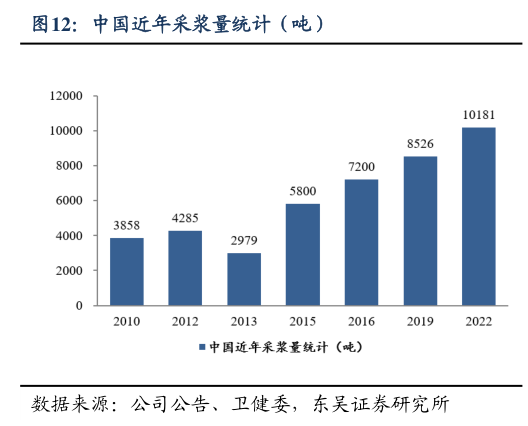 如何解释中国近年采浆量统计(吨)?