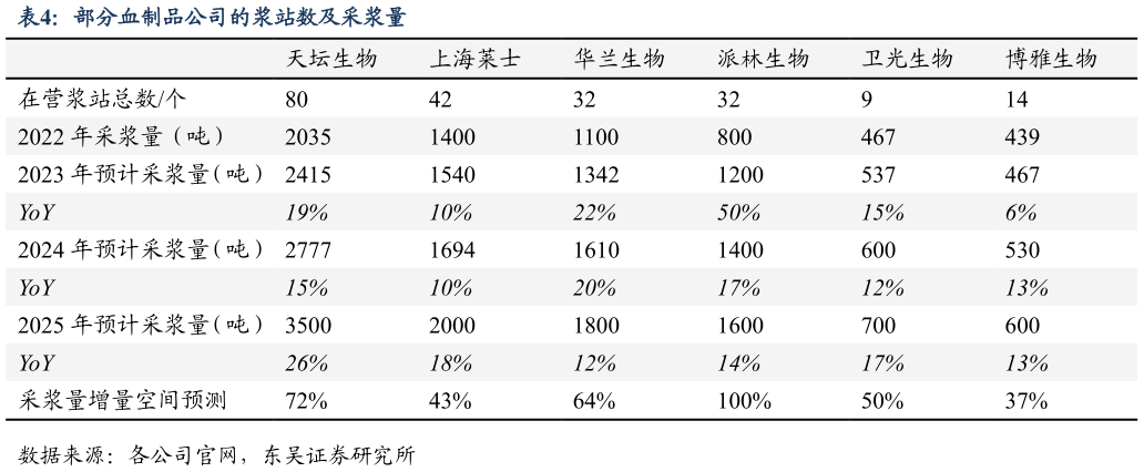 你知道部分血制品公司的浆站数及采浆量?
