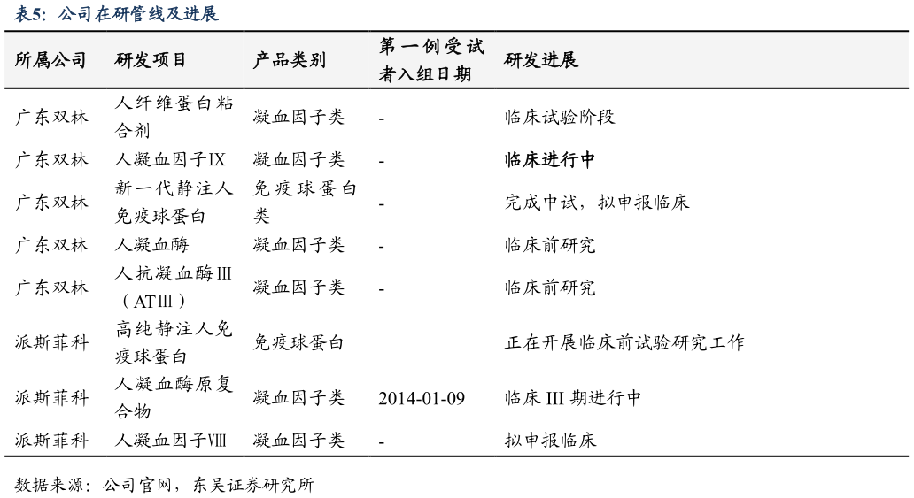 想关注一下公司在研管线及进展?