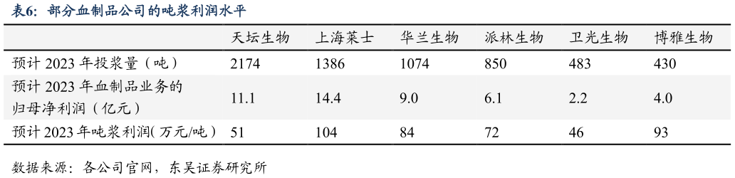 想问下各位网友部分血制品公司的吨浆利润水平?