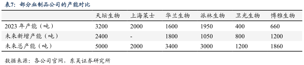 咨询大家部分血制品公司的产能对比?