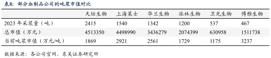 咨询下各位部分血制品公司的吨浆市值对比?