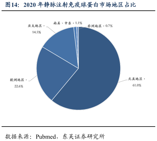 请问一下2020 年静脉注射免疫球蛋白市场地区占比?
