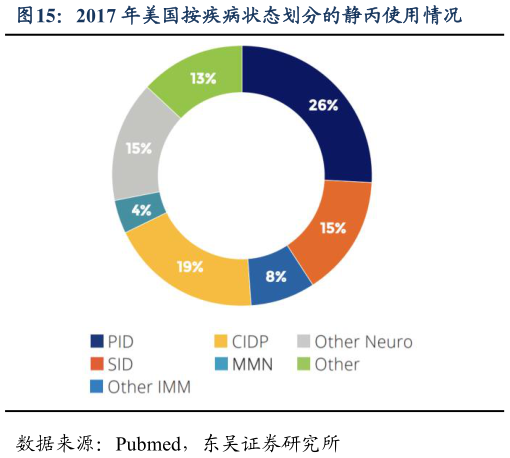 我想了解一下2017 年美国按疾病状态划分的静丙使用情况?