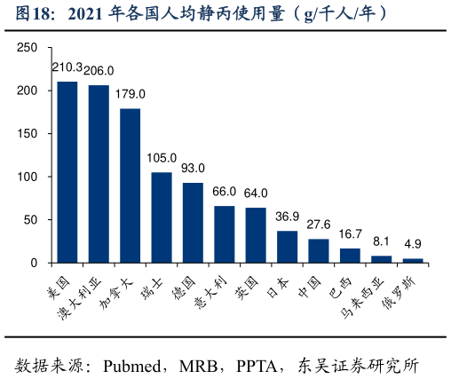 如何了解2021 年各国人均静丙使用量(g千人年)?