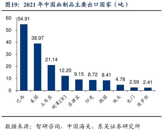 想关注一下2021 年中国血制品主要出口国家(吨)?