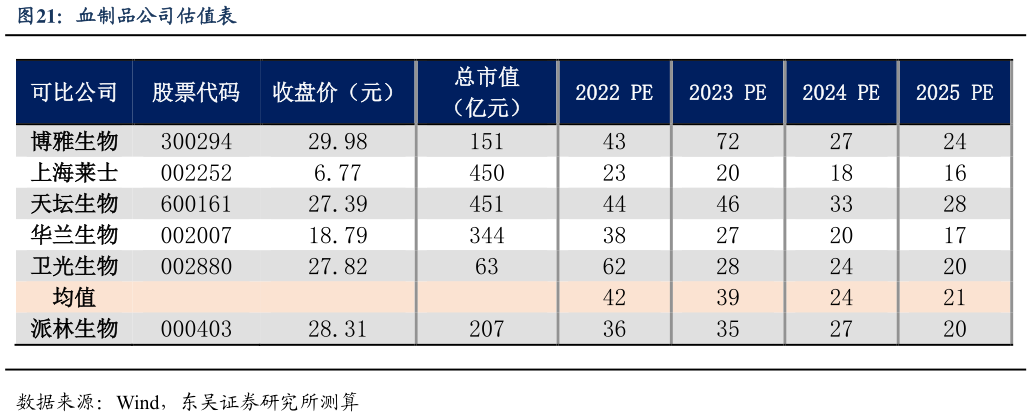 我想了解一下血制品公司估值表?
