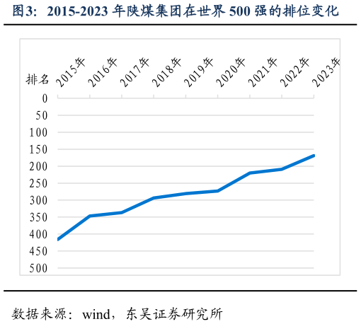 咨询下各位2015-2023 年陕煤集团在世界 500 强的排位变化?