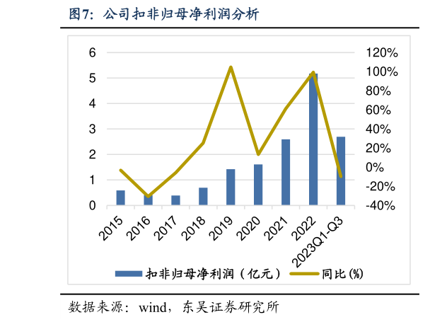 如何了解公司扣非归母净利润分析?