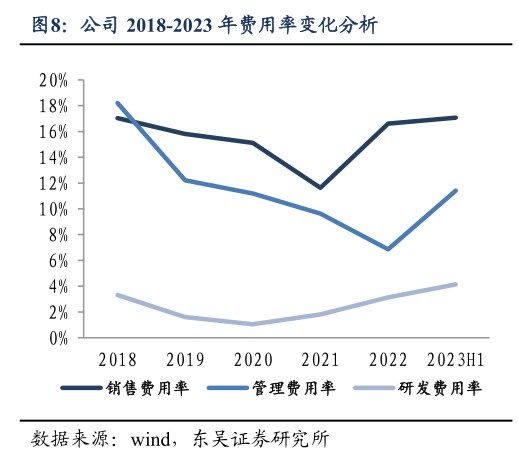 怎样理解公司 2018-2023 年费用率变化分析?