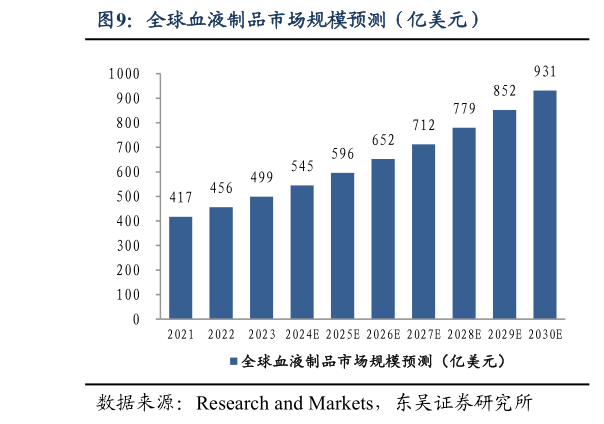 一起讨论下全球血液制品市场规模预测(亿美元)?
