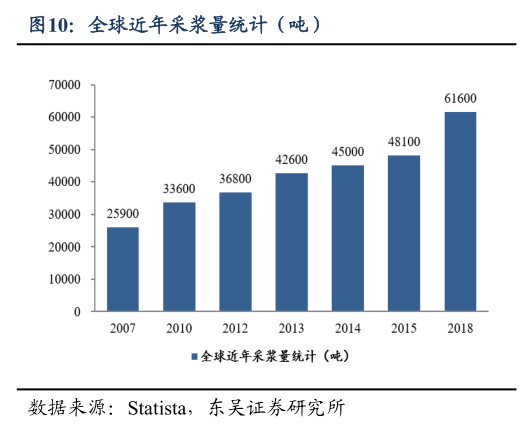 你知道全球近年采浆量统计(吨)?