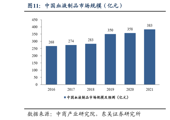 如何了解中国血液制品市场规模(亿元)?