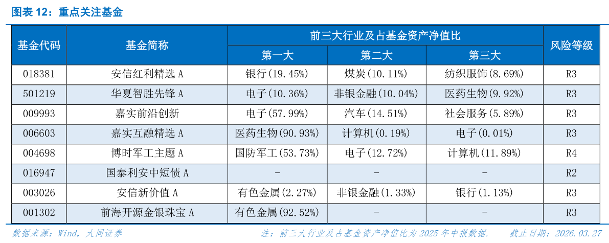 一起讨论下重点关注基金
