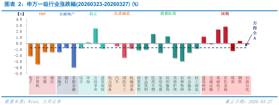谁能回答申万一级行业涨跌幅20260323-20260327%