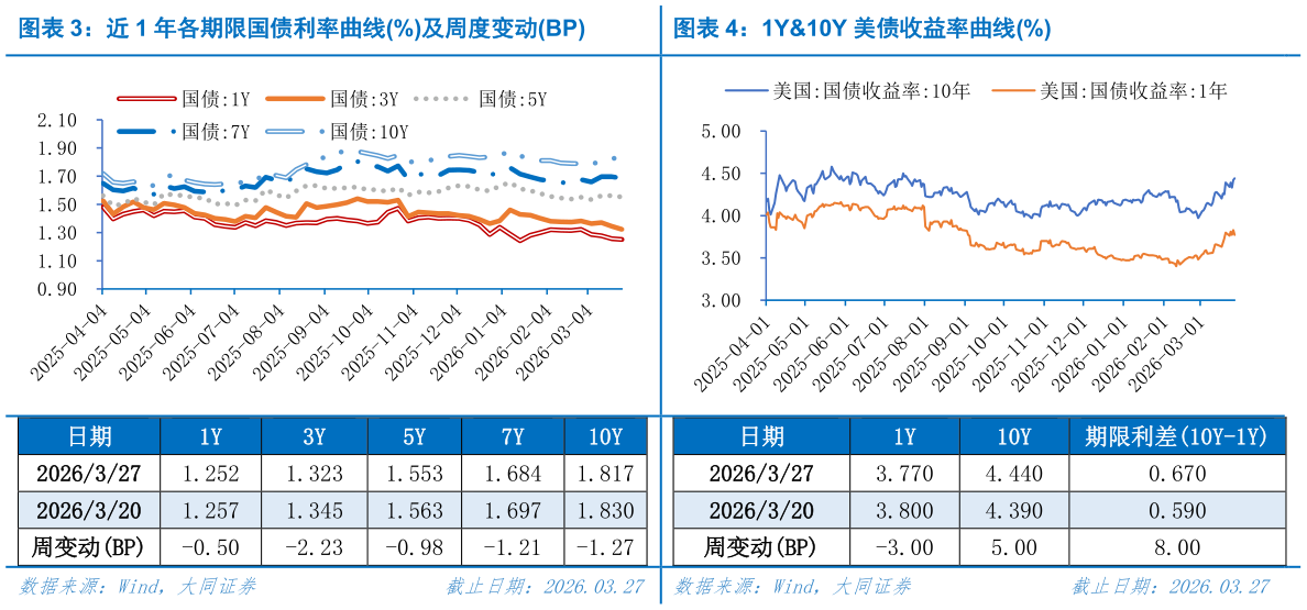 咨询下各位近 1 年各期限国债利率曲线%及周度变动BP1Y10Y 美债收益率曲线%