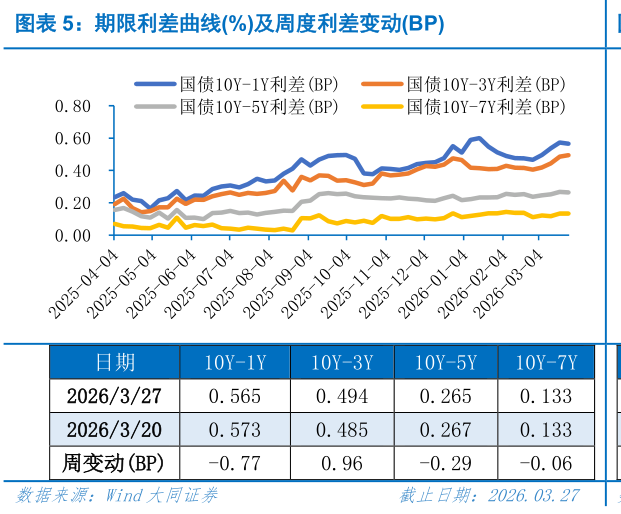 咨询下各位期限利差曲线%及周度利差变动BP