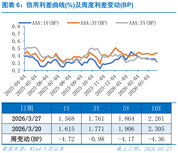 你知道信用利差曲线%及周度利差变动BP