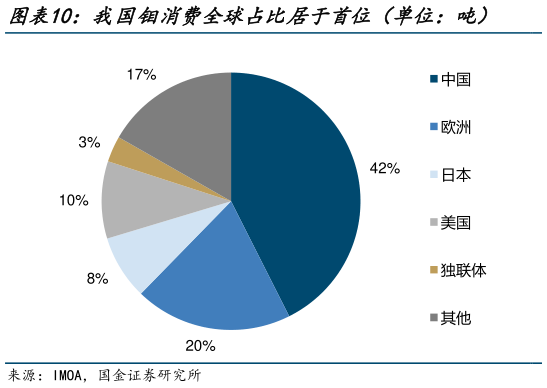 我想了解一下我国钼消费全球占比居于首位（单位：吨）    2021年Q1开始钼消费量大于产量单位：吨