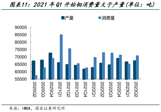 谁知道2021年Q1开始钼消费量大于产量单位：吨