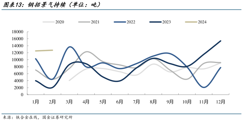 如何解释钢招景气持续（单位：吨）