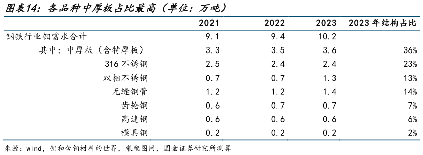 谁知道各品种中厚板占比最高（单位：万吨）