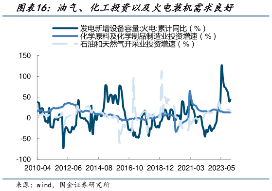 想关注一下油气、化工投资以及火电装机需求良好