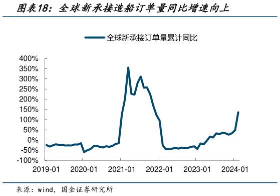 请问一下全球新承接造船订单量同比增速向上