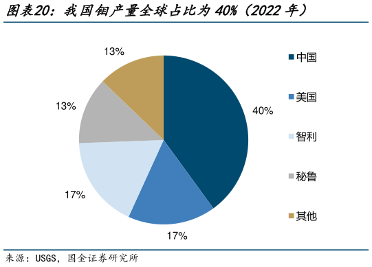 我想了解一下我国钼产量全球占比为40%（2022年）