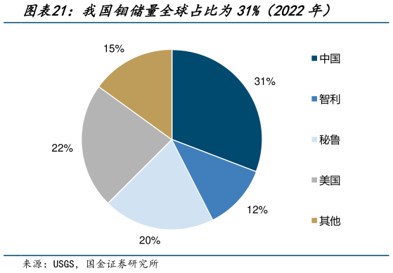 想问下各位网友我国钼储量全球占比为31%（2022年）
