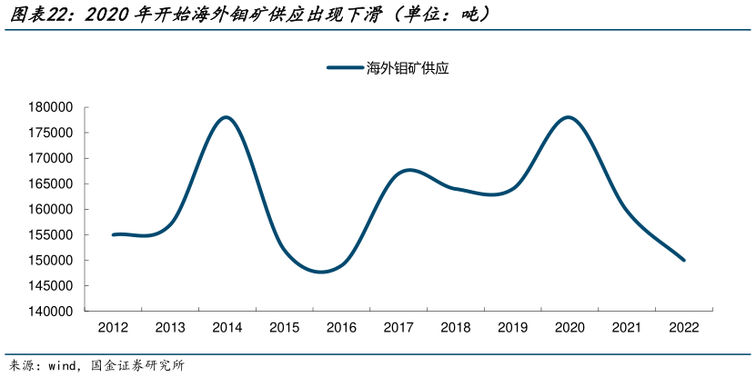 咨询大家2020年开始海外钼矿供应出现下滑（单位：吨）