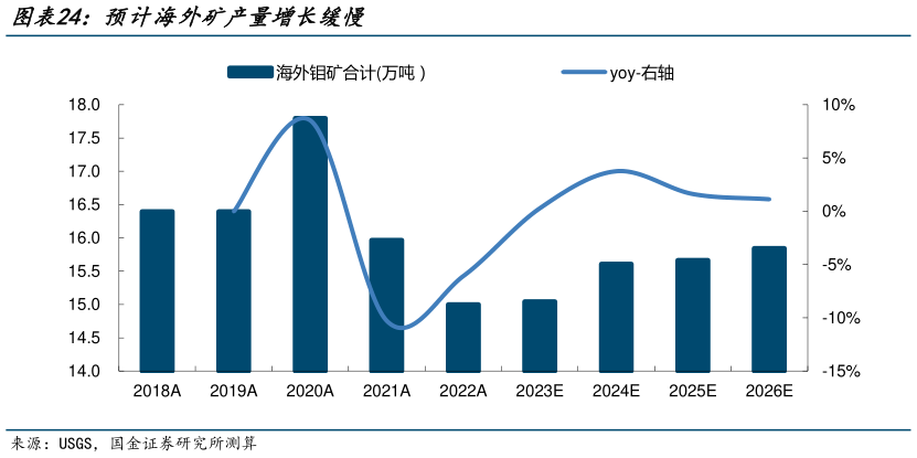 怎样理解预计海外矿产量增长缓慢