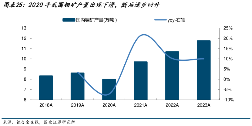 我想了解一下2020年我国钼矿产量出现下滑，随后逐步回升